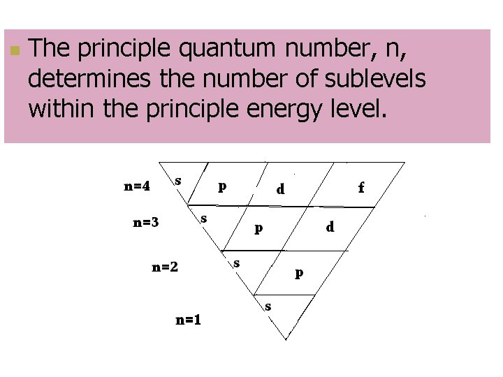 n The principle quantum number, n, determines the number of sublevels within the principle