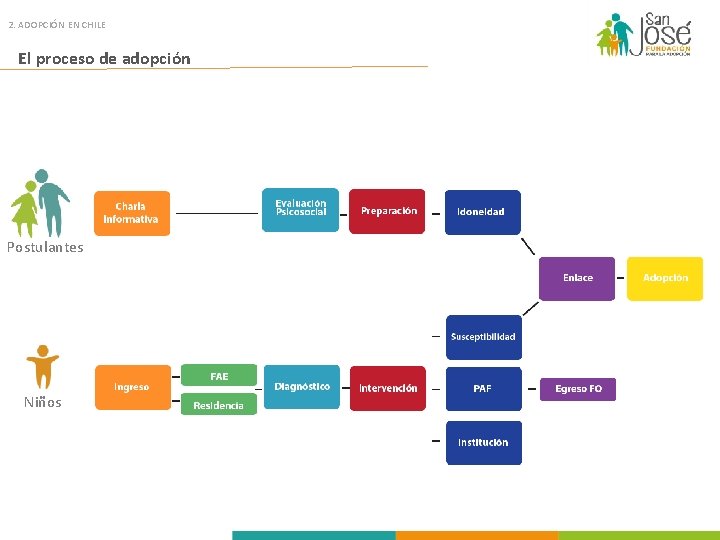 2. ADOPCIÓN EN CHILE El proceso de adopción Postulantes Niños 