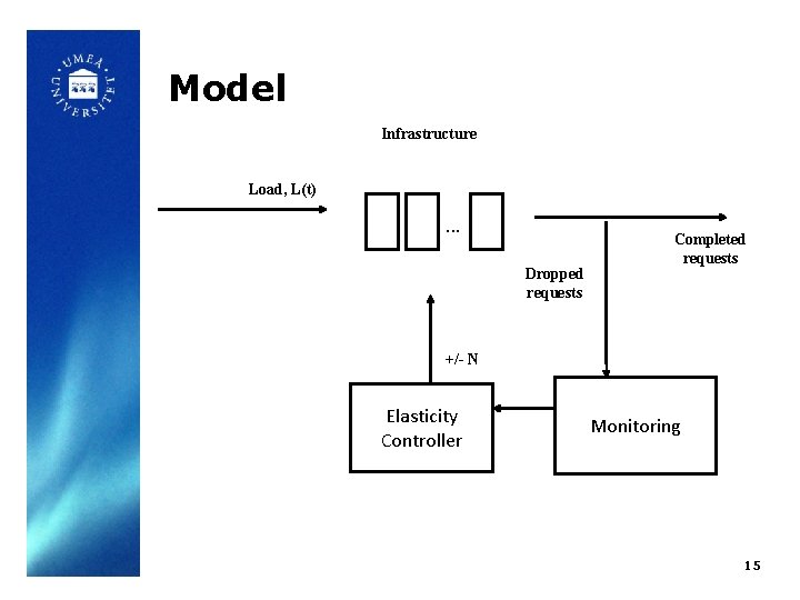 Model Infrastructure Load, L(t) . . . Dropped requests Completed requests +/- N Elasticity