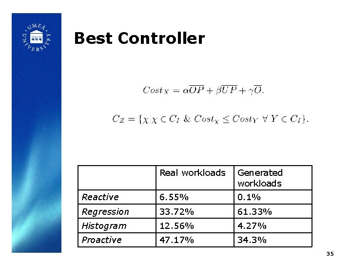Best Controller Real workloads Generated workloads Reactive 6. 55% 0. 1% Regression 33. 72%