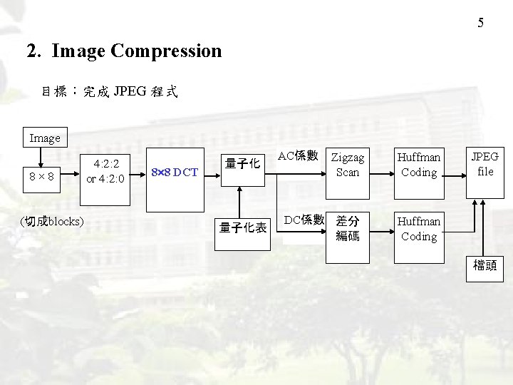 5 2. Image Compression 目標：完成 JPEG 程式 Image 8× 8 (切成blocks) 4: 2: 2