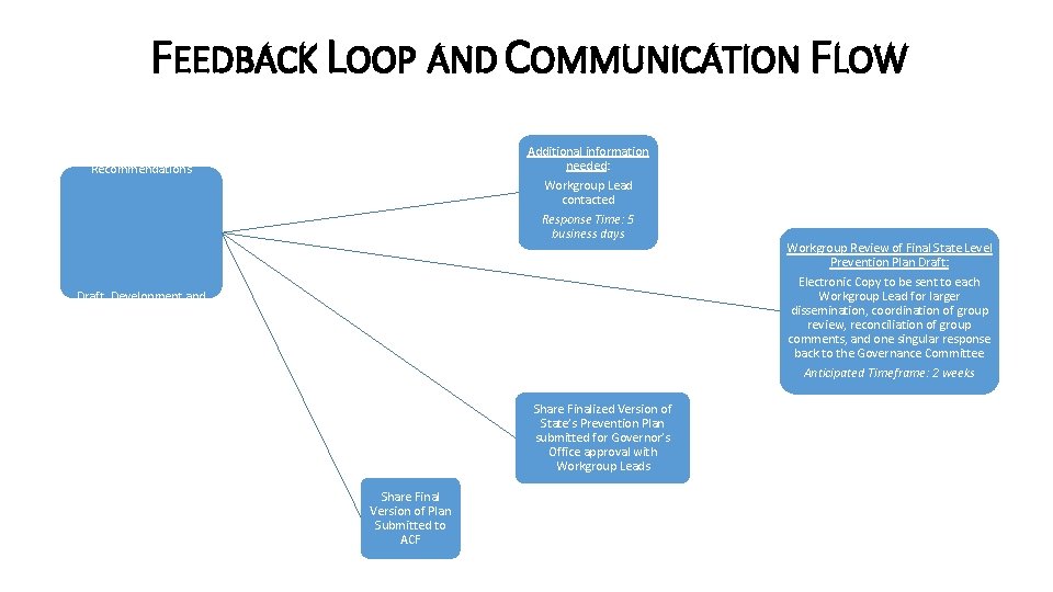 FEEDBACK LOOP AND COMMUNICATION FLOW Governance Committee Review of Workgroup Recommendations Additional information needed: