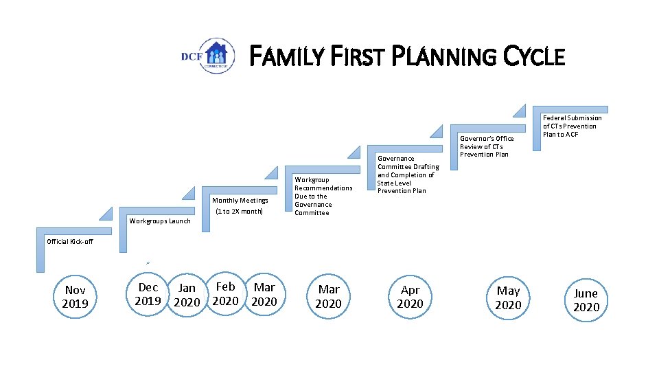 FAMILY FIRST PLANNING CYCLE Workgroups Launch Monthly Meetings (1 to 2 X month) Workgroup