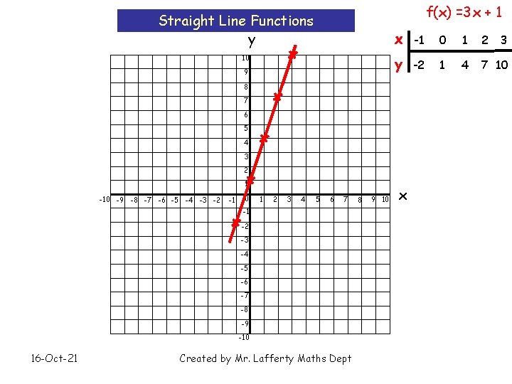 f(x) =3 x + 1 Straight Line Functions y 10 9 x -1 0