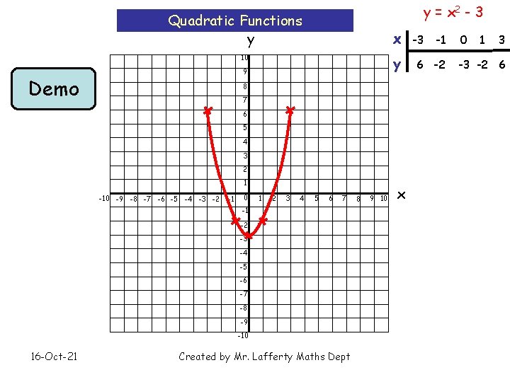 y = x 2 - 3 Quadratic Functions y x 10 y 9 Demo