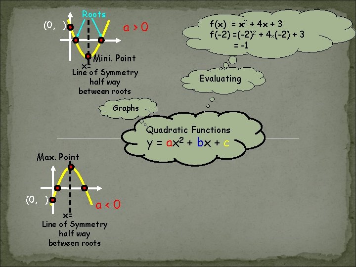 Roots (0, ) x= a>0 f(x) = x 2 + 4 x + 3