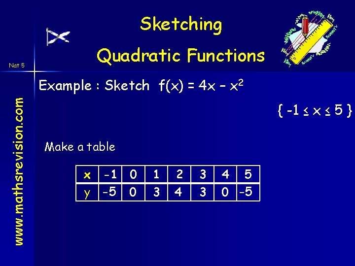 Sketching Nat 5 Quadratic Functions www. mathsrevision. com Example : Sketch f(x) = 4