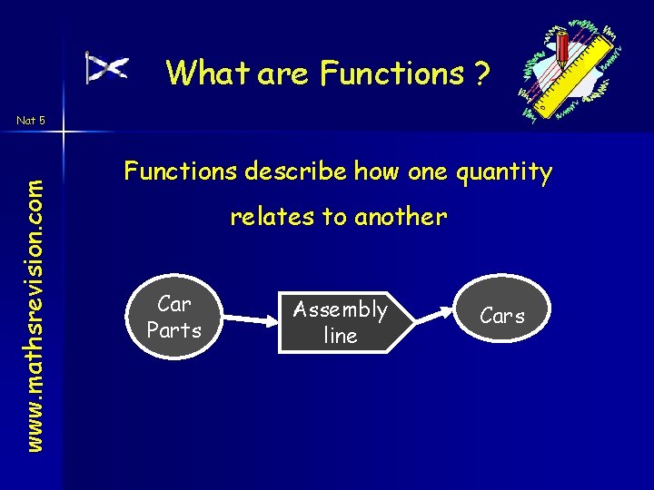 What are Functions ? www. mathsrevision. com Nat 5 Functions describe how one quantity