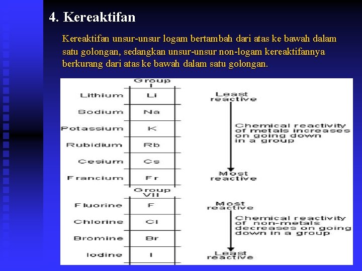 4. Kereaktifan unsur-unsur logam bertambah dari atas ke bawah dalam satu golongan, sedangkan unsur-unsur