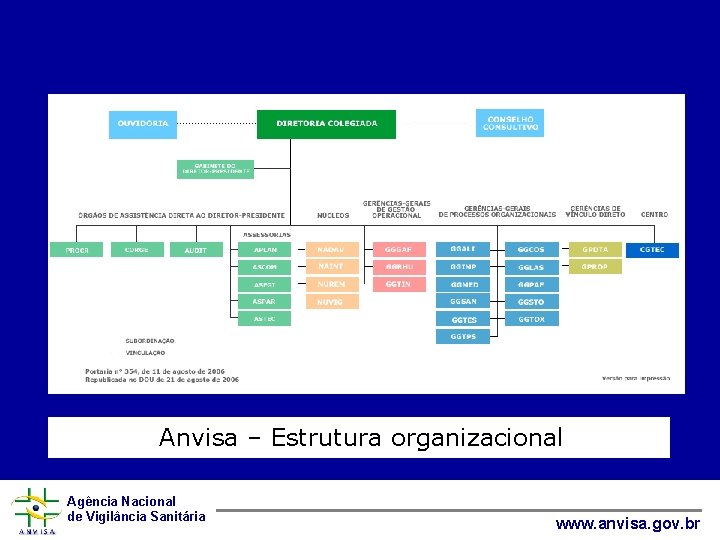 Anvisa – Estrutura organizacional Agência Nacional de Vigilância Sanitária www. anvisa. gov. br 