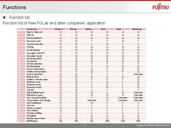 Functions n Function list of New FGLair and other companies’ application No. 1 2
