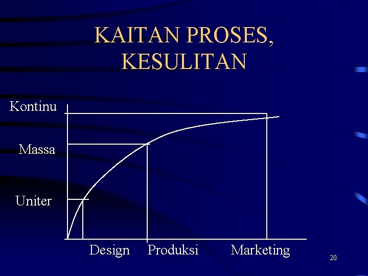 KAITAN PROSES, KESULITAN Kontinu Massa Uniter Design Produksi Marketing 20 