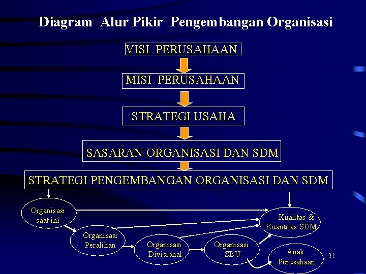 Diagram Alur Pikir Pengembangan Organisasi VISI PERUSAHAAN MISI PERUSAHAAN STRATEGI USAHA SASARAN ORGANISASI DAN