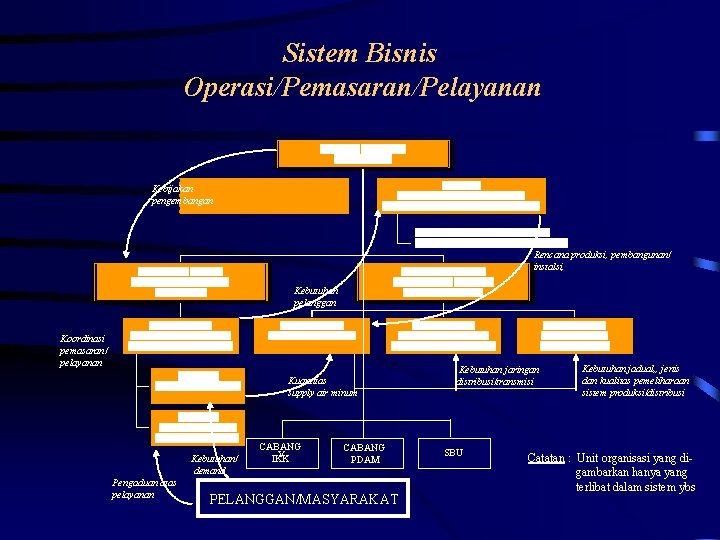 Sistem Bisnis Operasi/Pemasaran/Pelayanan Kebijakan pengembangan Rencana produksi, pembangunan/ instalsi, Kebutuhan pelanggan Koordinasi pemasaran/ pelayanan