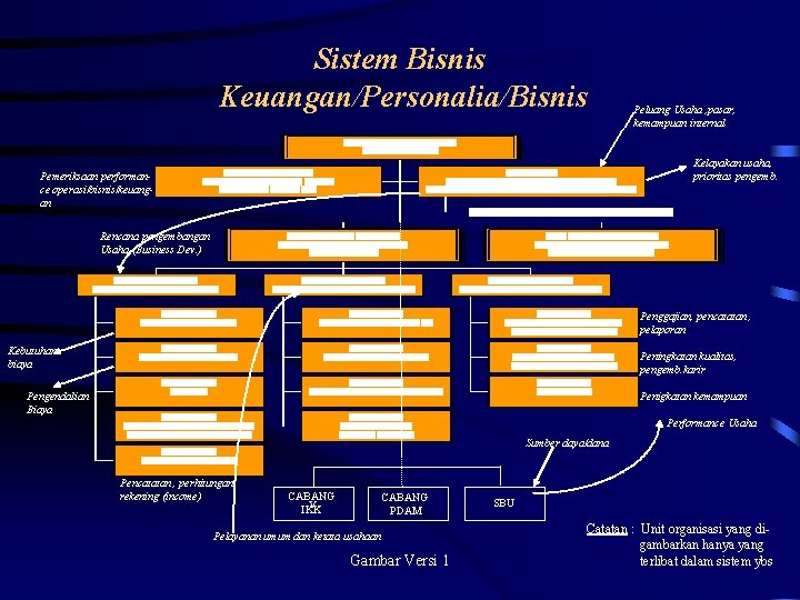 Sistem Bisnis Keuangan/Personalia/Bisnis Peluang Usaha , pasar, kemampuan internal Kelayakan usaha, prioritas pengemb. Pemeriksaan