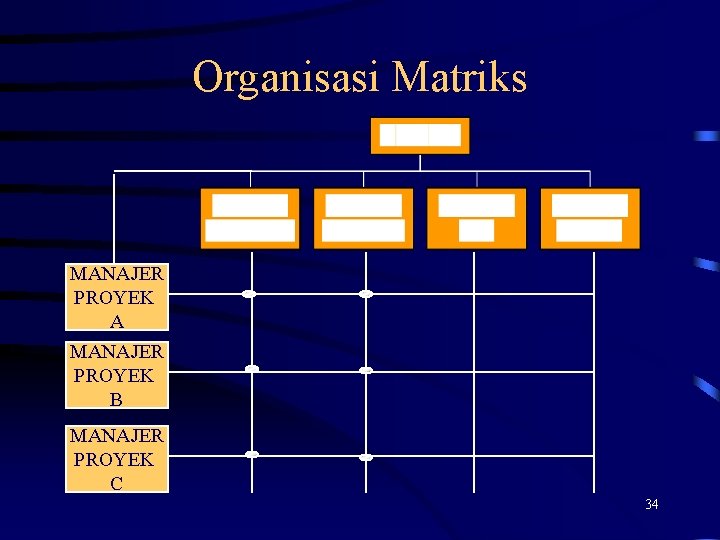 Organisasi Matriks MANAJER PROYEK A MANAJER PROYEK B MANAJER PROYEK C 34 Organisasi Matriks MANAJER PROYEK A MANAJER PROYEK B MANAJER PROYEK C 34