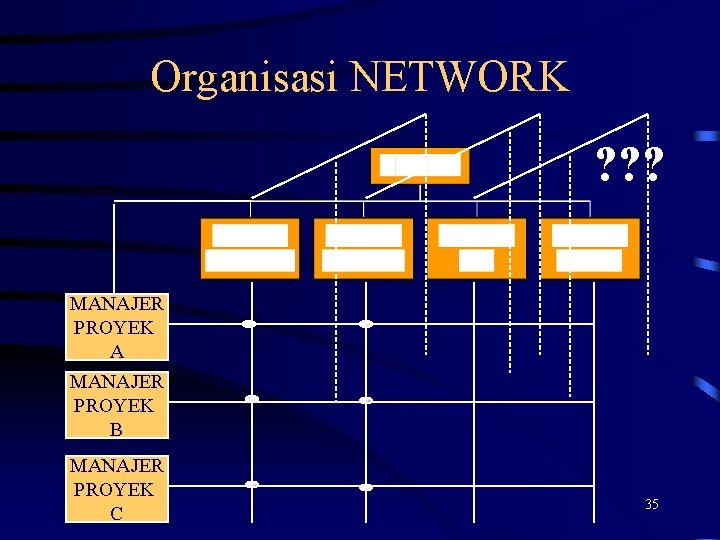 Organisasi NETWORK ? ? ? MANAJER PROYEK A MANAJER PROYEK B MANAJER PROYEK C