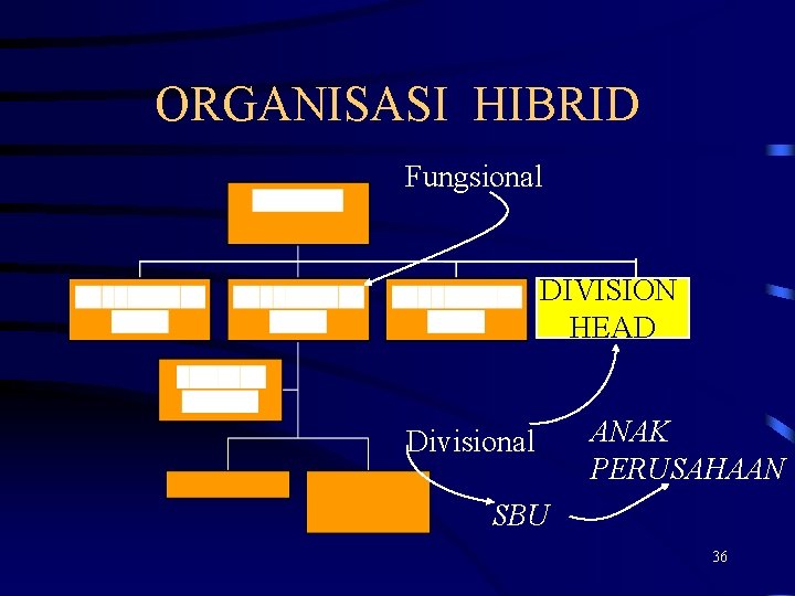 ORGANISASI HIBRID Fungsional DIVISION HEAD Divisional ANAK PERUSAHAAN SBU 36 ORGANISASI HIBRID Fungsional DIVISION HEAD Divisional ANAK PERUSAHAAN SBU 36