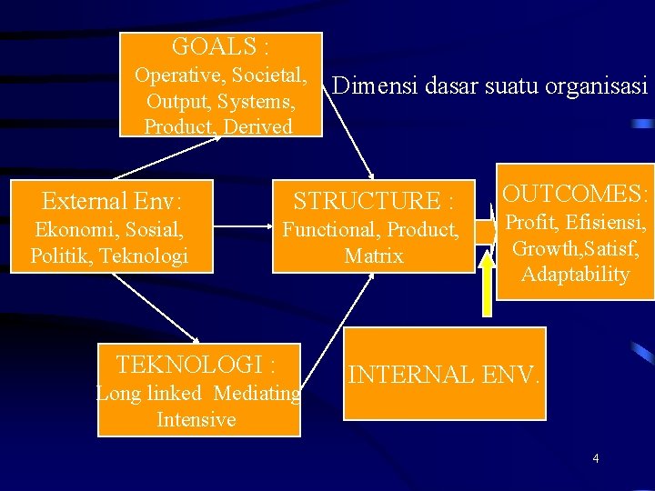 GOALS : Operative, Societal, Output, Systems, Product, Derived Dimensi dasar suatu organisasi External Env: GOALS : Operative, Societal, Output, Systems, Product, Derived Dimensi dasar suatu organisasi External Env: