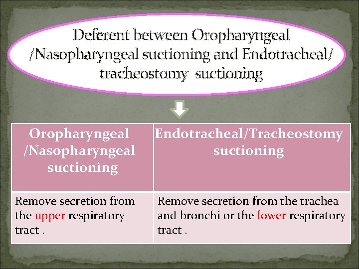 Deferent between Oropharyngeal /Nasopharyngeal suctioning and Endotracheal/ tracheostomy suctioning Oropharyngeal /Nasopharyngeal suctioning Endotracheal/Tracheostomy suctioning