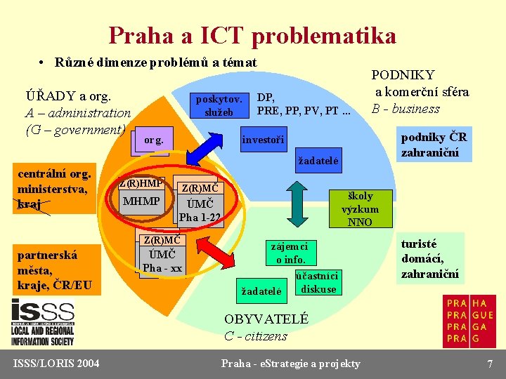 Praha a ICT problematika • Různé dimenze problémů a témat ÚŘADY a org. A