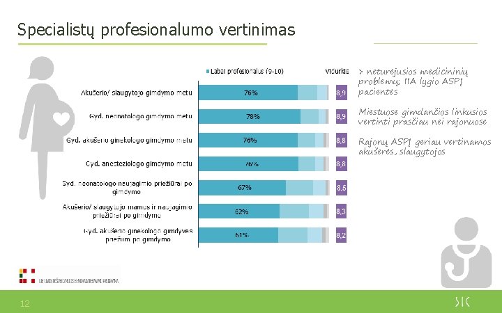 Specialistų profesionalumo vertinimas > neturėjusios medicininių problemų; IIA lygio ASPĮ pacientės Miestuose gimdančios linkusios