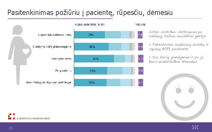 Pasitenkinimas požiūriu į pacientę, rūpesčiu, dėmesiu 2012 -2014 m. vertinimas po nedaug, tačiau nuosekliai