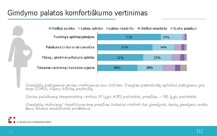 Gimdymo palatos komfortiškumo vertinimas Gimdyklų patogumas geriau vertinamas nuo 2013 m. Daugiau patenkintų aplinkos