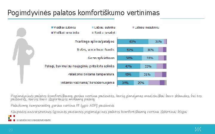 Pogimdyvinės palatos komfortiškumo vertinimas Pogimdyvinės palatos komfortiškumą geriau vertina pacientės, kurių gimdymas mediciniškai buvo