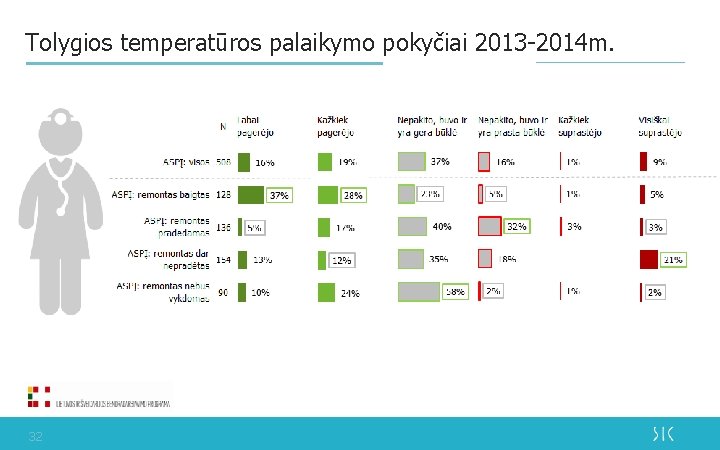 Tolygios temperatūros palaikymo pokyčiai 2013 -2014 m. 32 