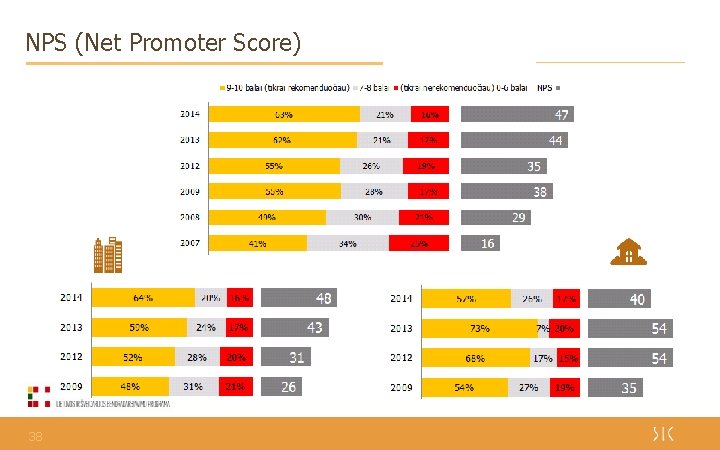 NPS (Net Promoter Score) 38 