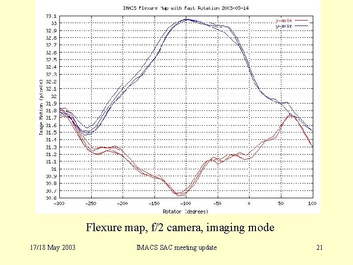 Flexure map, f/2 camera, imaging mode 17/18 May 2003 IMACS SAC meeting update 21