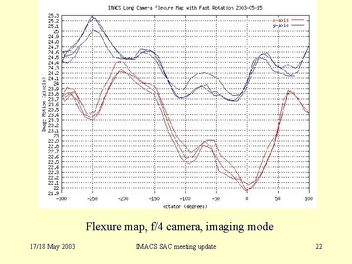 Flexure map, f/4 camera, imaging mode 17/18 May 2003 IMACS SAC meeting update 22