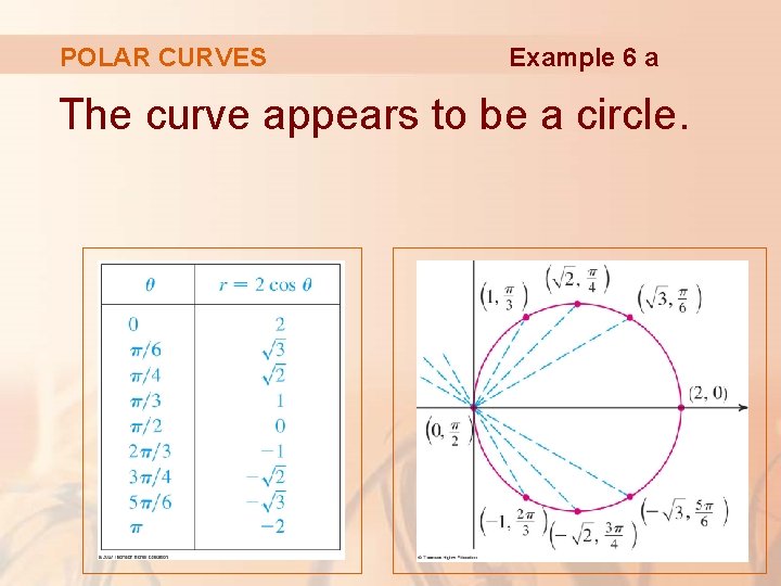 POLAR CURVES Example 6 a The curve appears to be a circle. 