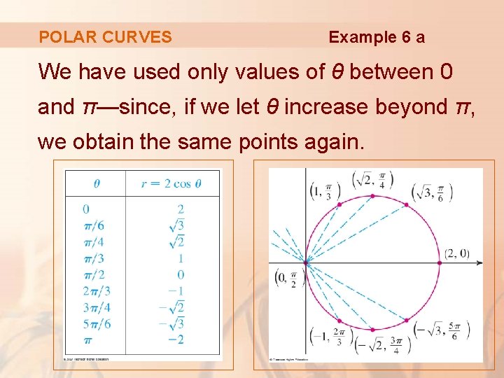 POLAR CURVES Example 6 a We have used only values of θ between 0