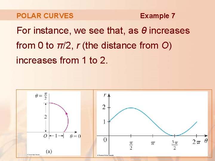 POLAR CURVES Example 7 For instance, we see that, as θ increases from 0