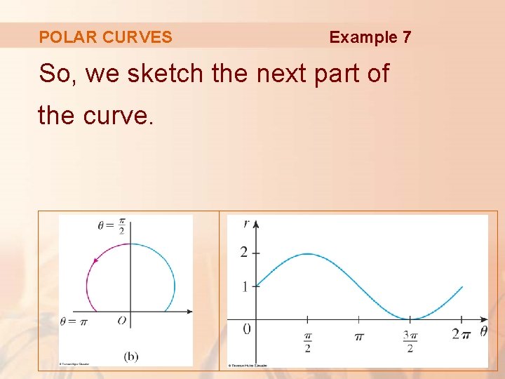 POLAR CURVES Example 7 So, we sketch the next part of the curve. 
