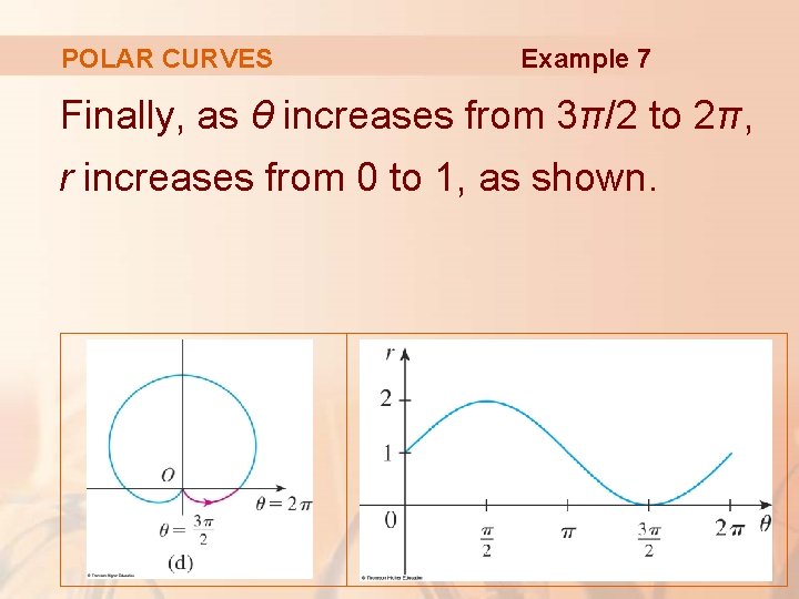 POLAR CURVES Example 7 Finally, as θ increases from 3π/2 to 2π, r increases