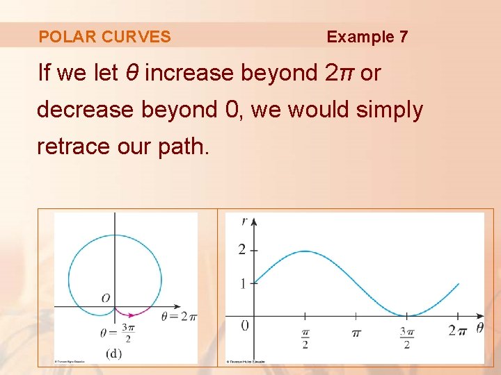 POLAR CURVES Example 7 If we let θ increase beyond 2π or decrease beyond