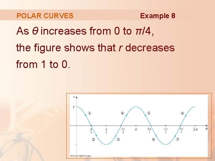 POLAR CURVES Example 8 As θ increases from 0 to π/4, the figure shows