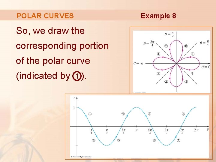 Example 8 POLAR CURVES So, we draw the corresponding portion of the polar curve