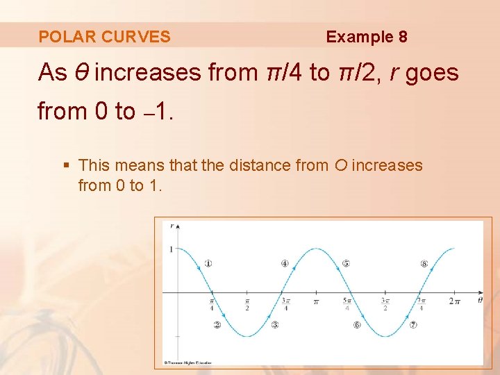 POLAR CURVES Example 8 As θ increases from π/4 to π/2, r goes from