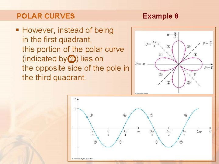 POLAR CURVES § However, instead of being in the first quadrant, this portion of