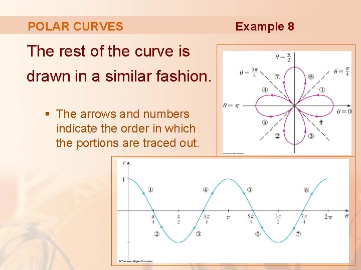 POLAR CURVES The rest of the curve is drawn in a similar fashion. §