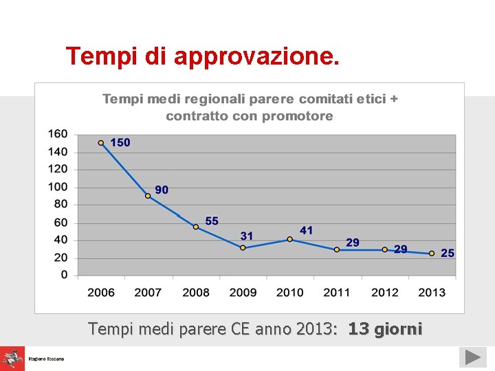 Tempi di approvazione. Tempi medi parere CE anno 2013: 13 giorni 