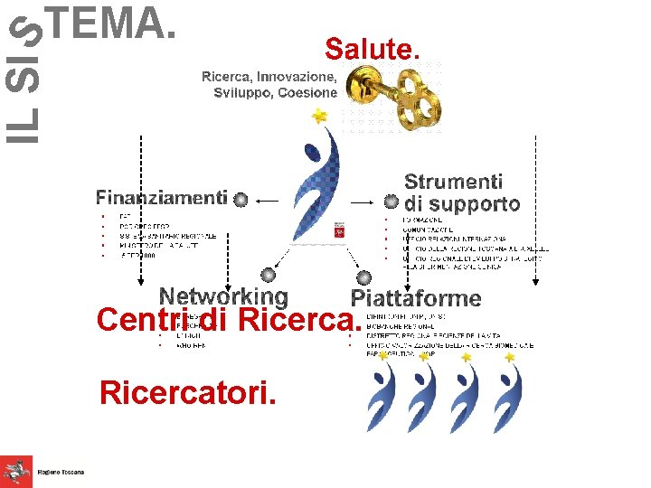 IL SI S TEMA. Centri di Ricercatori. 