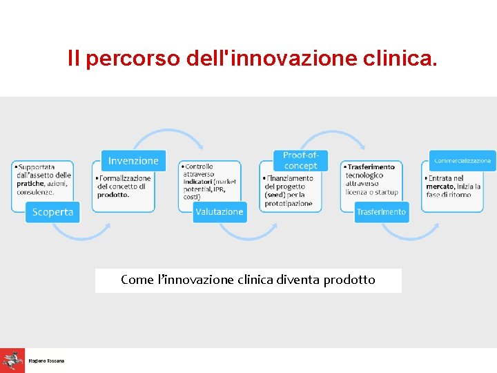 Il percorso dell'innovazione clinica. Come l’innovazione clinica diventa prodotto 