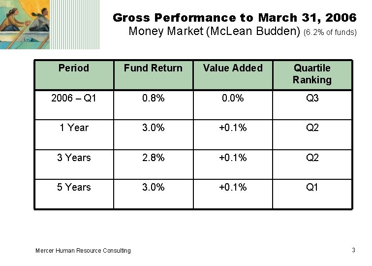 Gross Performance to March 31, 2006 Money Market (Mc. Lean Budden) (6. 2% of