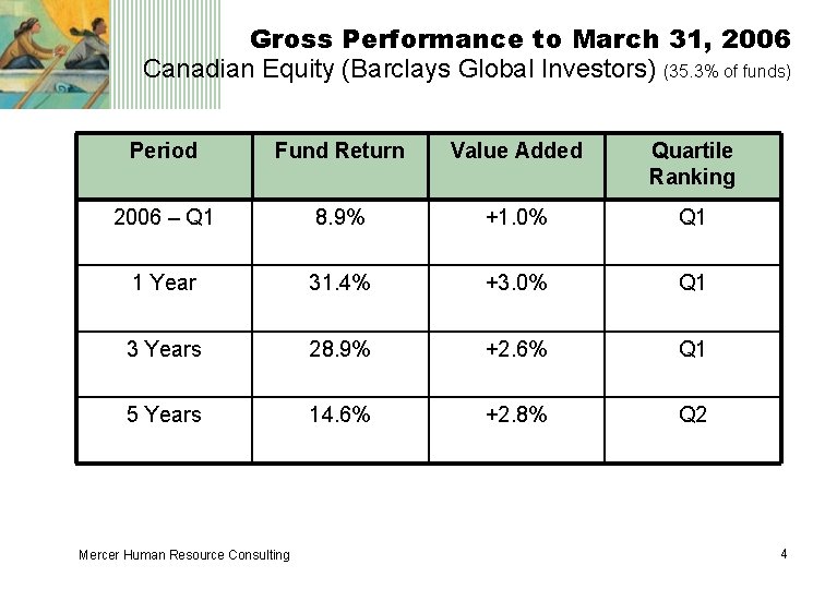 Gross Performance to March 31, 2006 Canadian Equity (Barclays Global Investors) (35. 3% of