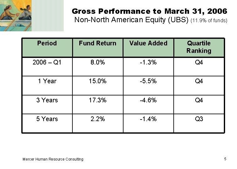 Gross Performance to March 31, 2006 Non-North American Equity (UBS) (11. 9% of funds)